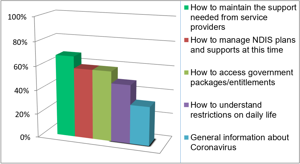 DANA’s COVID-19 Advocacy Snapshot survey